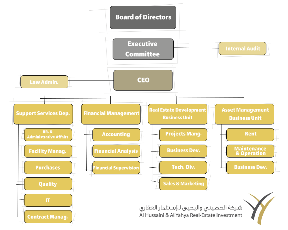 real-estate-company-organizational-chart